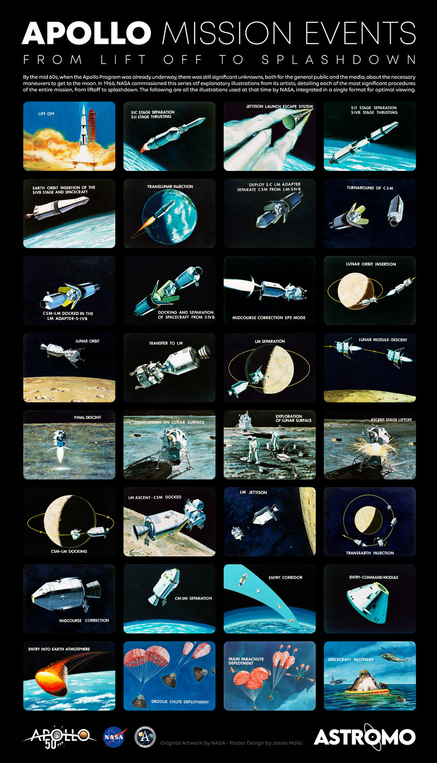 APOLLO MISSION EVENTS